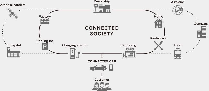 A Connected Society Created by TOYOTA Connected