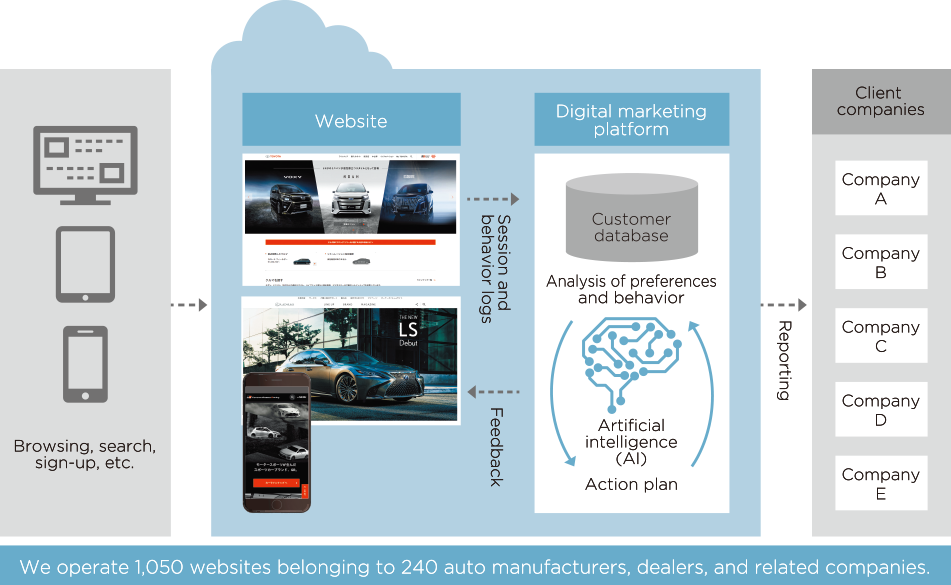 Conceptual diagram of digital marketing services