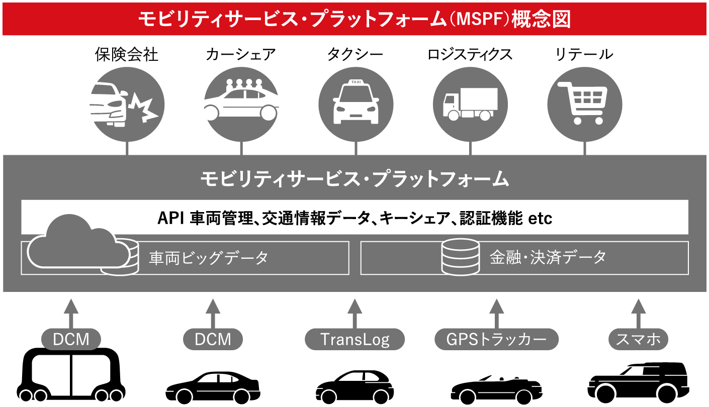 モビリティサービス・プラットフォーム（MSPF）概念図