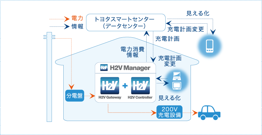 H2V Managerの仕組み