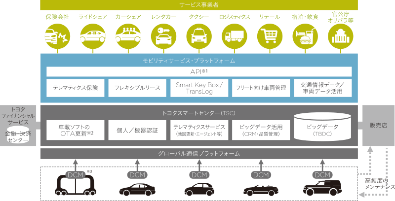 モビリティサービス・プラットフォーム|トヨタスマートセンター