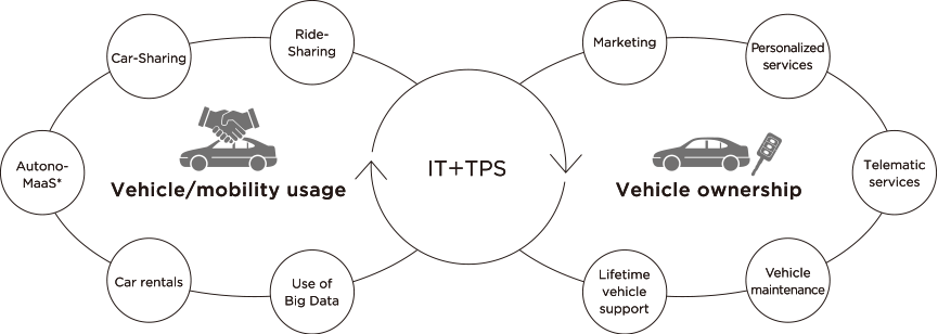 TOYOTA Connected's Business Domains