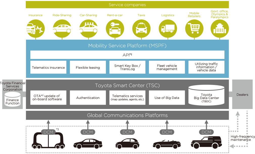 MSPF (Mobility Service Platform)