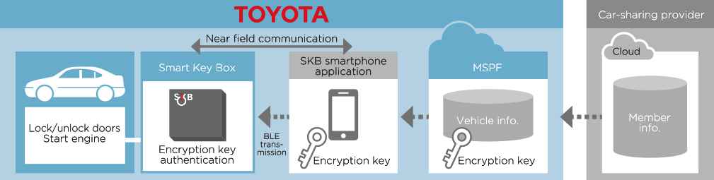 SKB (Smart Key Box)