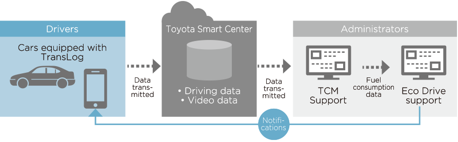 System composition